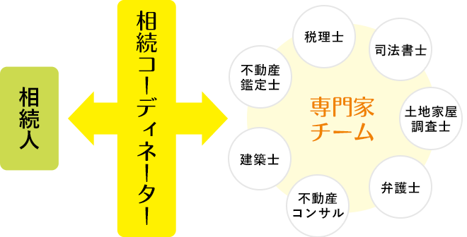 相続コーディネーターの図