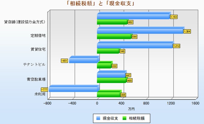 「相続減税」と「現金収支」