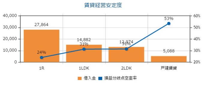 賃貸経営安定度