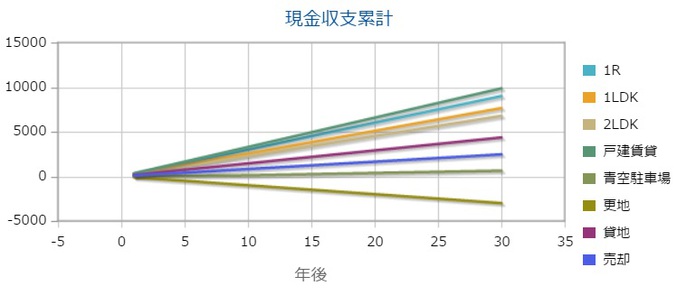 現金収支累計